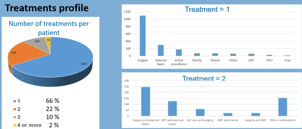 treatment profile