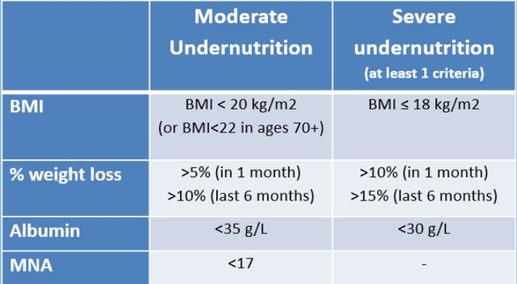 undernutrition