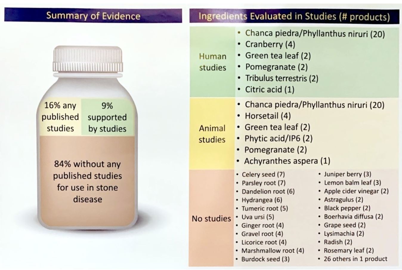 wce 2019 dietary supplements for urinary stone disease